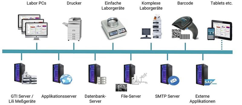 Abb.6: Im digitalen Labornetzwerk kommunizieren die Geräte miteinander und tauschen Daten aus. (Bild: iCD)