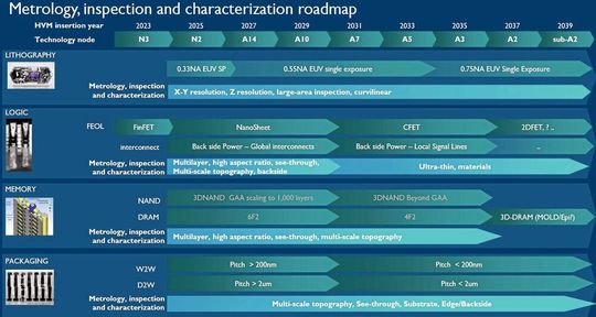 Bild 3: Imecs Roadmap für Messtechnik, Inspektion und Charakterisierung zur Unterstützung fortschrittlicher Lithografie-, Logik-, Speicher- und Verpackungstechnologien.(Bild:  imec)