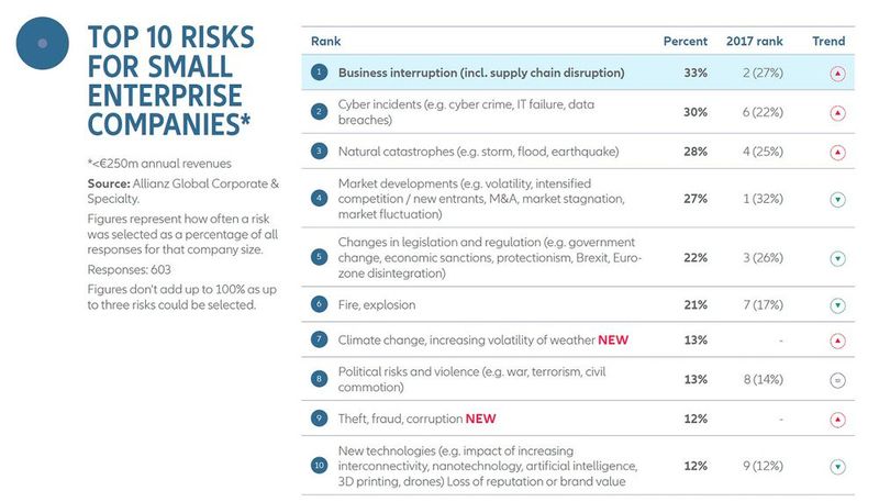 Allianz Risk Barometer 2018: Die Top-Unternehmensrisiken für kleine Unternehmen  (Bild: Allianz GCS)