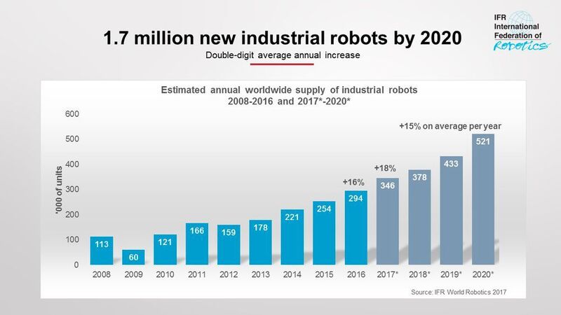Bis 2020 sollen 1,7 Millionen neue Industrieroboter hinzukommen. (IFR)