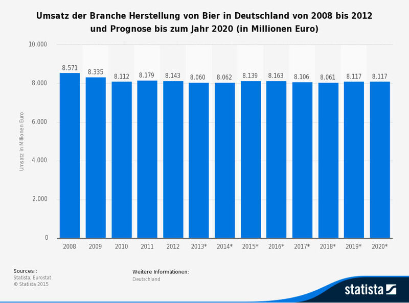 Diese Statistik zeigt den Umsatz der Branche Herstellung von Bier (NACE Rev. 2 C1105) in Deutschland in den Jahren von 2008 bis 2013 und eine Prognose von Statista bis zum Jahr 2020 (in Millionen Euro). Laut der Prognose wird der Umsatz im Jahr 2020 rund 8,19 Milliarden Euro betragen. (Statista 2016 – Statista; Eurostat)