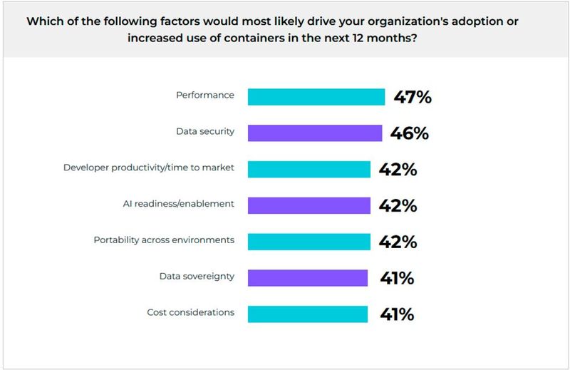Mit der Verwendung von Containern verbinden die Befragten spezifische Aufgaben und Funktionen. So sollen Geschwindigkeit, Zuverlässigkeit und Skalierbarkeit zu verbessert werden; denn das ist für Führungskräfte der wahrscheinlichste Grund, in den nächsten zwölf Monaten Container einzuführen oder deren Einsatz auszuweiten.  (Bild: Nutanix)