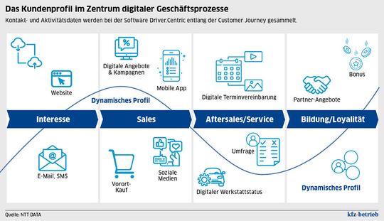 Kontakt- und Aktivitätsdaten werden bei der Software Driver.Centric entlang der Customer Journey gesammelt.(Bild:  VCG)