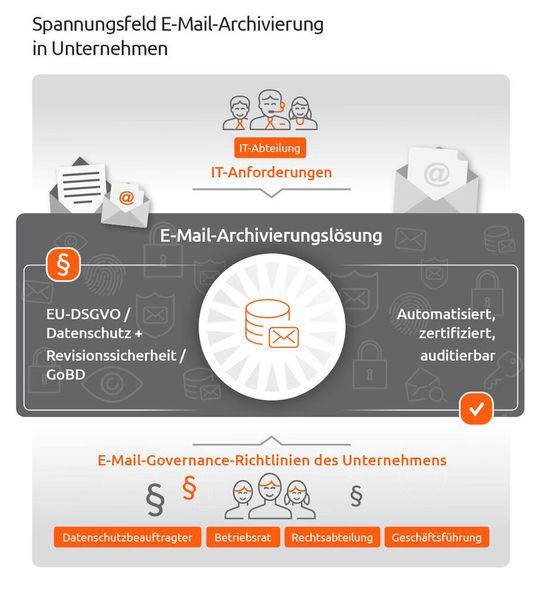 Die E-Mail-Archivierung in Unternehmen stellt ein Spannungsfeld dar. (Bild: MailStore)