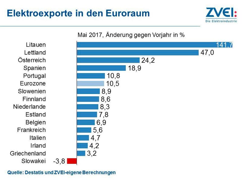 Die Entwicklung der Elektroexporte im Euroraum. (ZVEI)