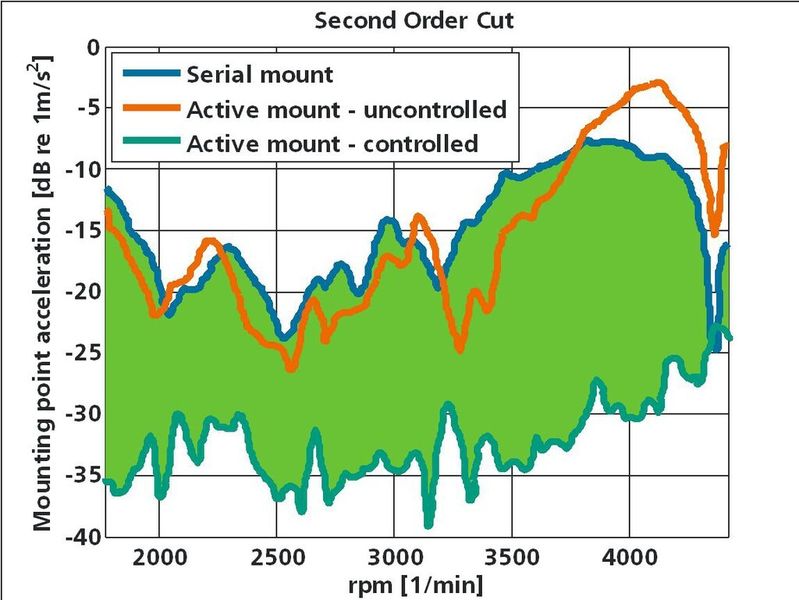 Messergebnisse bei einem Motorhochlauf (Bild: Fraunhofer LBF)