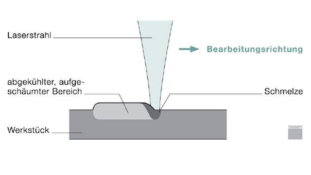 Die Methode des Aufschäumens resultiert aus der Verwendung von dunklen Kunststoffen. Deren Oberfläche wird durch den Laserstrahl (Wellenlänge circa 1064 nm) kurzzeitig erhitzt und zum Schmelzen gebracht. Dabei entstehen Gase und diese schäumen den zähflüssigen Kunststoff partiell auf – es entsteht ein Mikroschaum. Die nach dem Erkalten fest eingeschlossenen Gasbläschen reflektieren dann das einfallende Licht diffus und die leicht erhabenen Schriftzüge wirken hell und gut lesbar auf dunklem Grundkörper. (Bild: Trumpf)