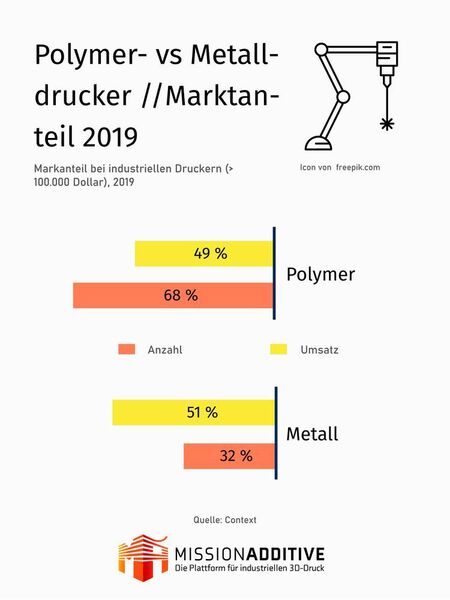 Zum ersten Mal erzielten industrielle Metalldrucker im Jahr 2019 höhrere Umsätze als Polymerdrucker. (VCG auf Basis von Context)