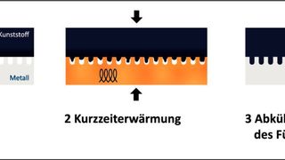 Der Fügeprozess per „hyJOIN“-Verfahren. (Bild: Kist + Escherich)