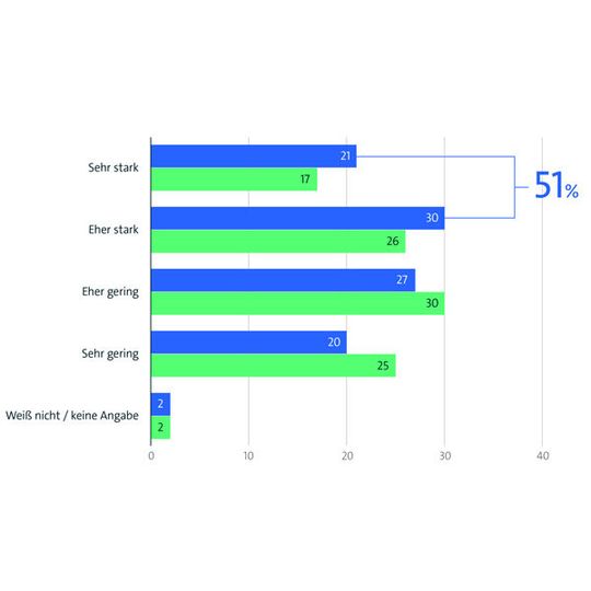 Inwieweit trägt B2B-Data-Sharing heute zu Ihrem Geschäftsmodell bei? (n=244) Inwieweit trägt B2B-Data-Sharing heute zu Ihrem Geschäftsmodell bei? (n=244)
