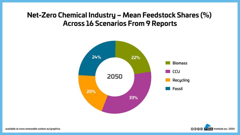 Durchschnittliche Rohstoffanteile aus Szenarien für die klimaneutrale chemische Industrie 2050  (Bild: Nova-Institut)