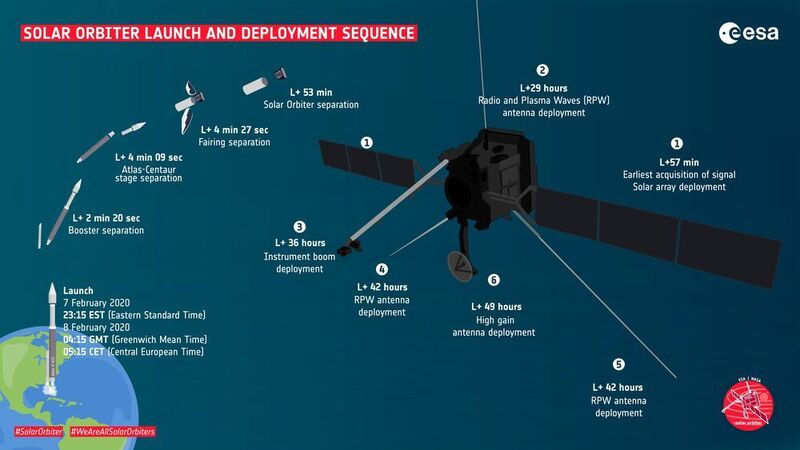 Der Solar Orbiter soll am 8. Februar 2020 mit einer Atlas V 411 Rakete von Cape Canaveral in Florida starten. Die Sonde wird sich etwa 53 Minuten nach dem Start von der Trägerrakete trennen.  (ESA–S.Poletti)