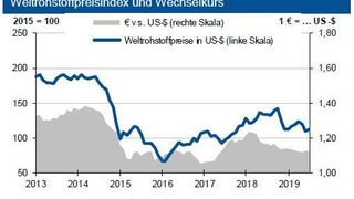 Im August ziehen die Rohstoffpreise wieder an. ( HWWI; Deutsche Bundesbank)