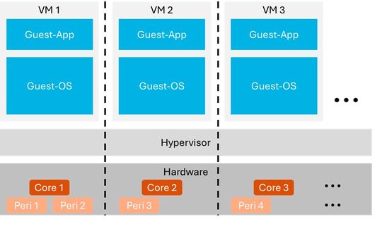 Bild 1: Typ 1 Hypervisor in einer definierten Konfiguration mit drei virtuellen Maschinen.(Bild:  René Graf, Siemens)
