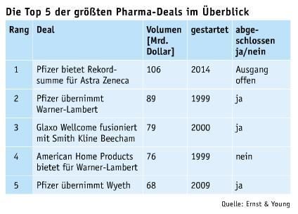 September-Ausgabe 2014 Die Top 5 der Pharma-Deals Sinkende Produktionspreise, Kostendruck, zunehmende Konkurrenz durch billige Nachahmerprodukte - die Pharmabranche ist unter Zugzwang. Seit Jahren entwickeln sich die Umsätze und Gewinne der Pharmariesen rückläufig. Als Ausweg aus der Misere scheinen Übernahmen und Fusionen ein probates Mittel zu sein. Der Pharmaindustrie stehen nach einer Studie der Unternehmensberatung Ernst & Young in 2014 Zusammenschlüsse und Zukäufe in Höhe von 265 Milliarden Dollar ins Haus. (Bild: LABORPRAXIS)