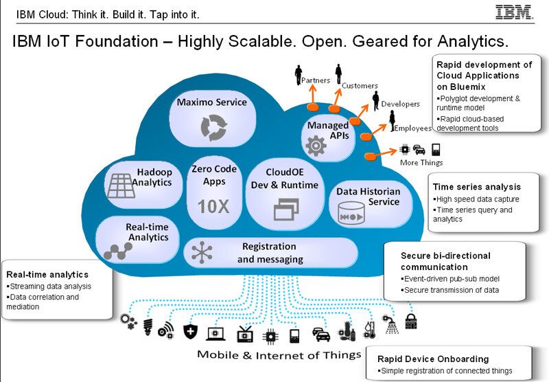 Schematische Darstellung der Vorteile des IoT Services. Zu beachten ist die Vielzahl analytischer Funktionen, auf die der Service zugreifen kann, etwa Hadoop und Maximo. (Bild: IBM)