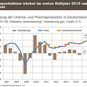 Durchwachsene Bilanz für die deutsche Chemie: Im ersten Hlabjahr 2015 kann die produktion lediglich um 1 Prozent zulegen.