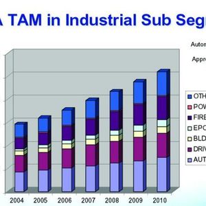 IMS Research prognostiziert einen kräftigen Anstieg des FPGA-Marktvolumens in der Industrie auf mehr als eine Milliarde Dollar bis 2010.