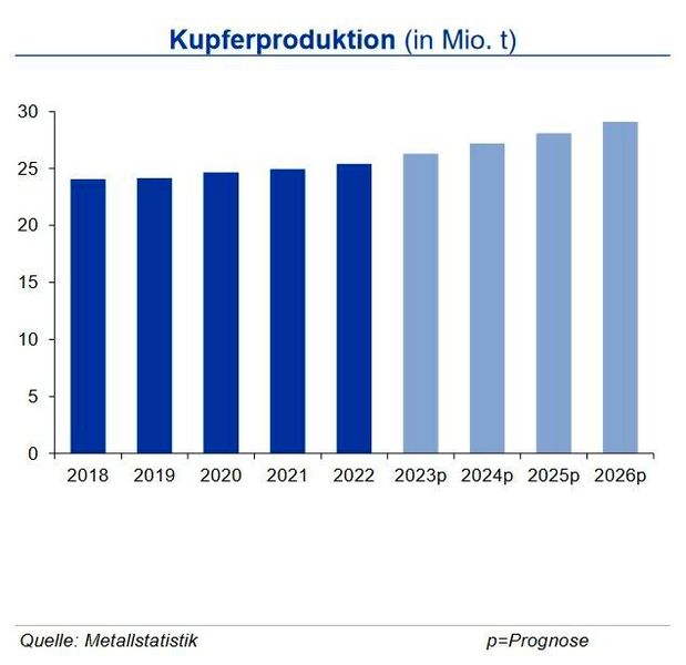 Die globale Kupferminenproduktion stieg im ersten Halbjahr 2024 um 3,1 % an. Produktionseinschränkungen in den Hauptförderländern fielen im Laufe des ersten Halbjahres teilweise weg und zusätzlich konnten neue Kapazitäten erschlossen werden. Ein geringer Produktionsrückgang in Peru wurde dabei kompensiert durch Outputsteigerungen in Indonesien, der Demokratischen Republik Kongo (DRK) und Chile. Die Kapazitätsauslastung der Minen lag mit 85 % um drei Prozentpunkte über dem Vorjahresniveau. Die Produktion von raffiniertem Kupfer konnte in den ersten sechs Monaten um 6,2 % zulegen. Die Produktionsanstiege der beiden größten Produzenten China und DRK lagen bei 7 % und 12 %. Auch der Kupferverbrauch legte im ersten Halbjahr zu: sowohl in China als auch außerhalb stieg der Kupferverbrauch an. Hierbei kamen die Impulse besonders aus dem übrigen asiatischen Raum. (Quelle:siehe Grafik)