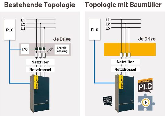 Die Software-Funktion Smart Energy Monitoring wird mit der softdrivePLC des Baumüller Umrichters realisiert.(Bild:  Baumüller)