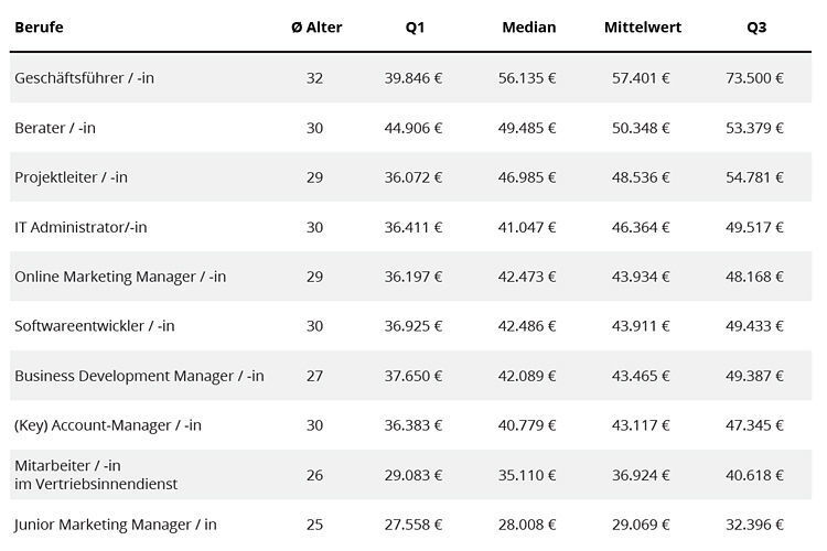 Die einzelnen Berufe und Gehälter in Start-up-Unternehmen. (Gehalt.de)