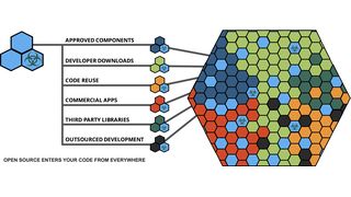 Open Source gelangt über verschiedene Wege in den Code (Black Duck Software)