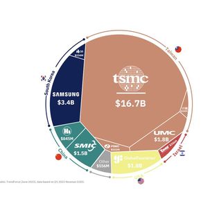 Image 1: The global top 10 of semiconductor foundries. Europe is only ranked under "other".(Image: Pava Partners Semiconductor Sector Report May 2024)