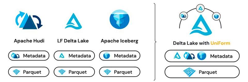 Mit UniForm könne Delta Lake 3.0 automatisch Metadaten generieren, die für Apache Iceberg und Apache Hudi benötigt werden, und so die Tabellenformate vereinheitlichen.