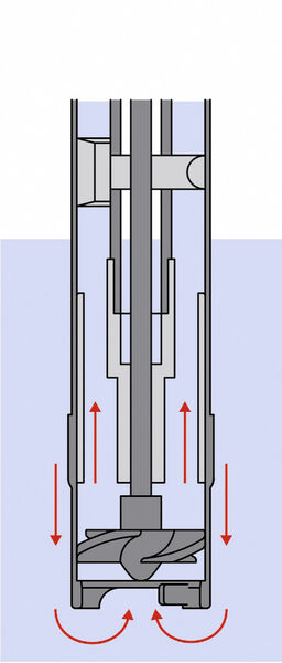 FP 427 FOOD (komplett zerlegbar): Die Fasspumpe hat keine Gleitringdichtung und arbeitet als axial wirkenden Kreiselpumpe. Ihre Pumpeneinheit besteht aus Antriebsmotor und Pumpe. Der Motor treibt über eine Kupplung die Antriebswelle an, an deren Ende ein propellerähnlicher Pumpenläufer (Rotor) sitzt. Damit die Pumpe fördern kann, muss der Rotor vollständig mit Medium bedeckt sein. Durch die Rotation wird das Medium axial gefördert, d.h. parallel zur Pumpenwelle hin zum Druckstutzen. Das Medium gelangt an der Welle entlang auch ins Innenrohr. Dort steht es auf dem gleichen Pegel wie im Fass. Bei der Fassentleerung sinkt der Mediumspegel im Fass. Entsprechend sinkt auch der Mediumspegel im Innenrohr. Das darin befindliche Fluid fließt über die Entlastungsöffnungen ab. Die Pumpe ist unempfindlich gegen Feststoffe im Fluid. (Bild: Flux)