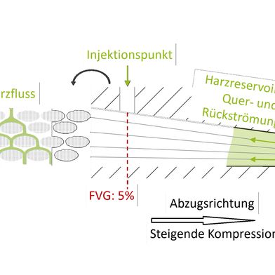 Bild 1: Schematische Darstellung der Injektionsbox mit dem Fließen um die einzelnen Rovings am Eintritt (l.) bis zur Harzverteilung um den komprimierten Bereich vor dem Austritt (r.). (Bild: IKV)