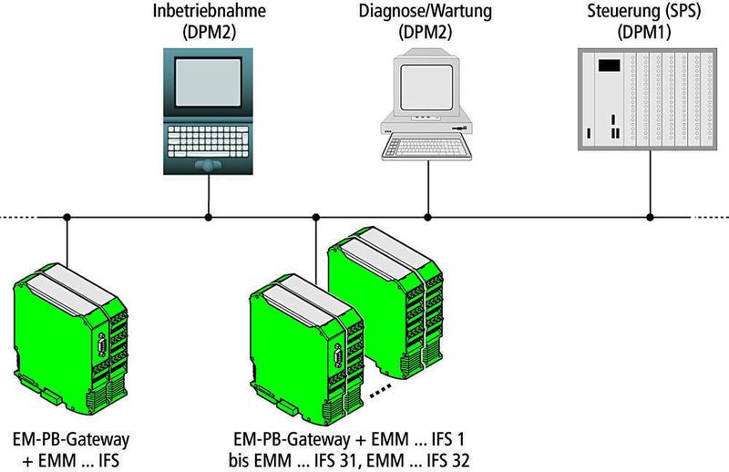 Bild 3: Maximal 32 Motormanager können über das Profibus-Gateway miteinander verbunden werden. (Archiv: Vogel Business Media)