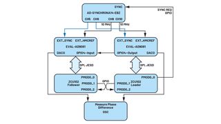Figure 1. Block diagram of the experimental setup (Source: Analog Devices)