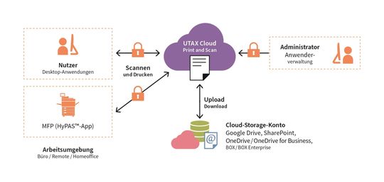Mit UTAX Cloud Print and Scan von überall her sicher scannen und drucken.(Bild:  UTAX)