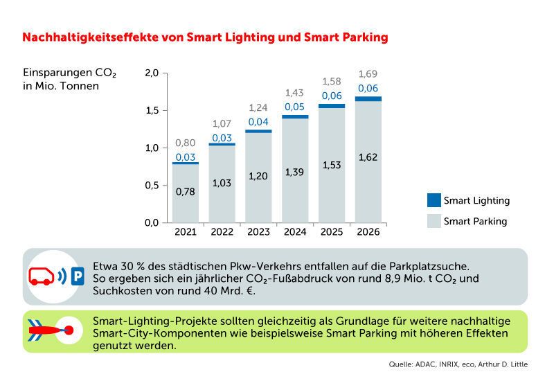 Das gilt auch für Smart Parking und Lighting. (eco / Arthur D. Little)