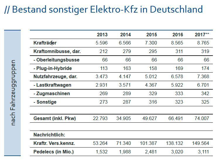 ZSW-Übersicht Elektrofahrzeuge: Bestand sonstiger Elektro-Kfz in Deutschland nach Fahrzeuggruppen (ZSW)