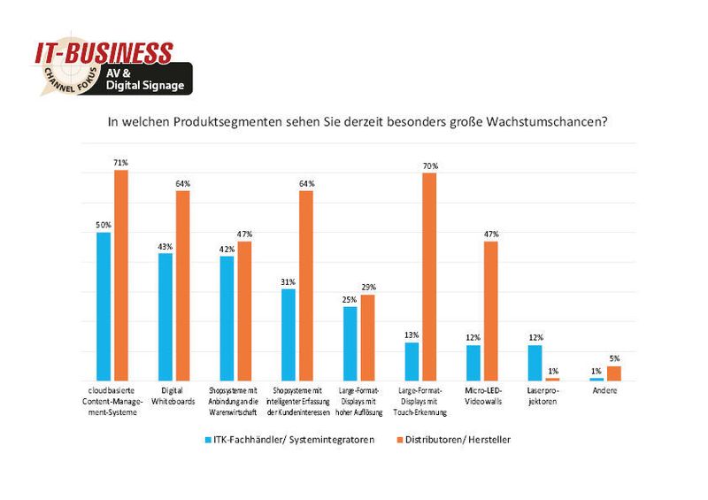 Die größten Wachstumschancen sehen die befragten Channel-Akteure in cloudbasierten Content-Management-Systemen (ITK-Fachhändler/ Systemintegratoren 50%; Distributoren/Hersteller 71%). (© IT-BUSINESS)
