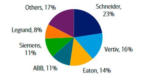 Abbildung 3: BofA Reasarch schätzt, dass Schneider in diesem 15-Milliarden-Dollar-Markt bei allen elektrischen Produkten der Marktführer ist.  (Bild: BofA Global Research)