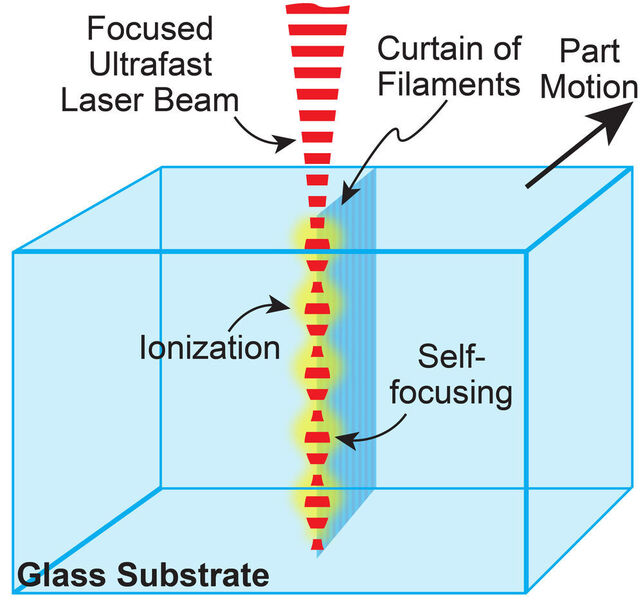Schematische Darstellung des Filamentier-Prozesses mit periodischer Selbstfokussierung eines Ultrakurzpuls-Laserstrahls. Die Relativbewegung zwischen Laserstrahl und Werkstück erzeugt eine Linie oder einen 