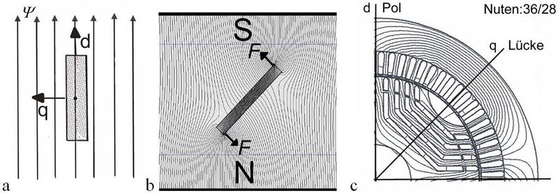 Prinzip des Reluktanzmotorsa Eisenblech im Magnetfeldb Rückstellkräfte F bei der Auslenkung (-> Reluktanzmoment)c Feldlinien eines aktuellen Blechschnittes (Brosch)