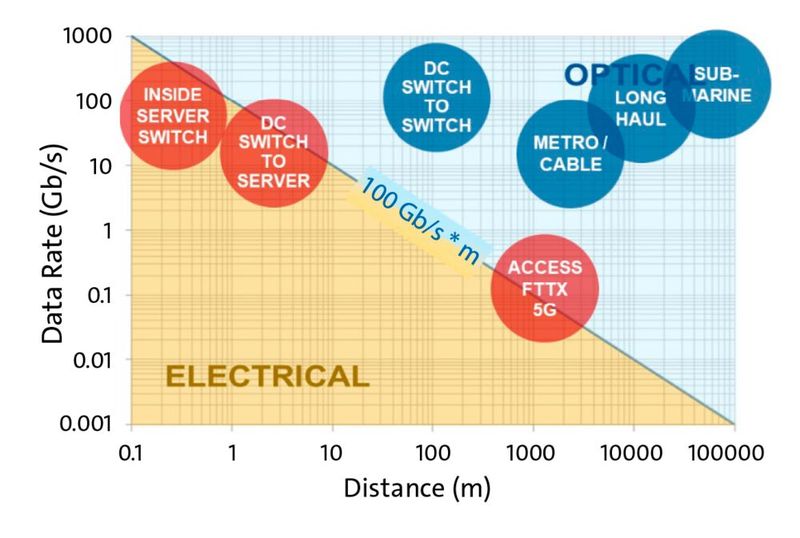 Vergleich Datenrate vs. Distanz. (Bild: Corning Incorporated)