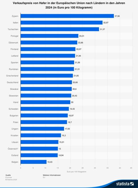 Verkaufspreis von Hafer in der Europäischen Union nach Ländern in den Jahren 2024 (in Euro pro 100 Kilogramm) (Bild: Statista)