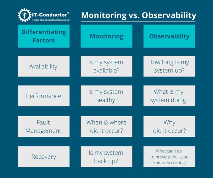 Ein Vergleich zeigt, dass Observability deutlich mehr beinhaltet, als das „normale“ Monitoring. (Bild: Bär - IT-Conductor)
