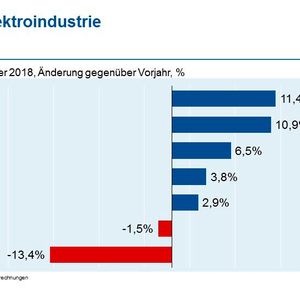 Bild 2: China und Italien stehen ganz oben auf der Liste der wichtigsten Exportpartner der Elektroindustrie.(Bild:  ZVEI)