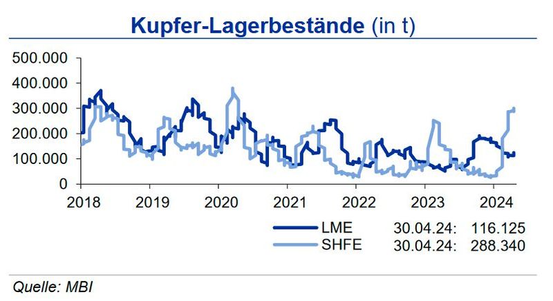 Die Kupferlagerbestände zogen im Monatsmittel April leicht (LME) bis kräftig (SHFE) an. (Bild: siehe Grafik)
