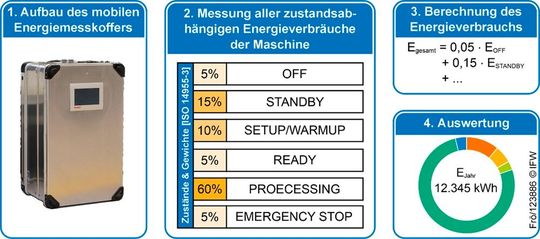 Bild 2: Methodisches Vorgehen zur Ermittlung des jährlichen Energieverbrauchs einer Werkzeugmaschine nach ISO 14955-3.(Bild:  IFW)