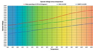 Bild 1: Betriebsspannung verschiedener Reed-Relais in Abhängigkeit von der Temperatur. (Bild: Pickering)