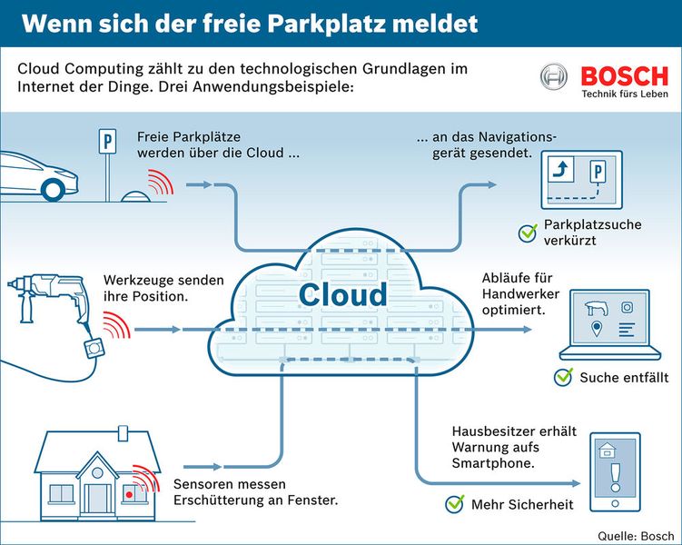 Zentrale Datenverarbeitung durch Cloudcomputing ermöglicht eine Optimierung bei vielen Anwendungsfällen (Bild: Bosch)