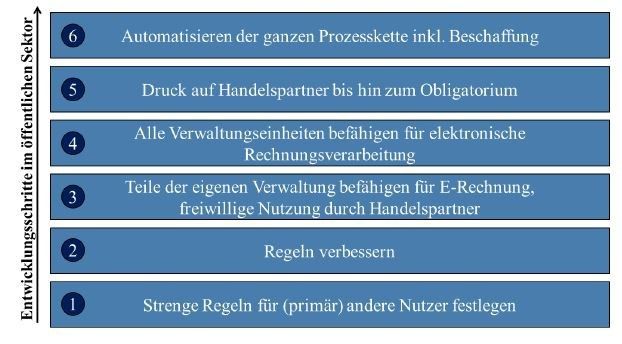 Entwicklungsschritte vom Regulator zum aktiven Nutzer (Bild: Billentis)
