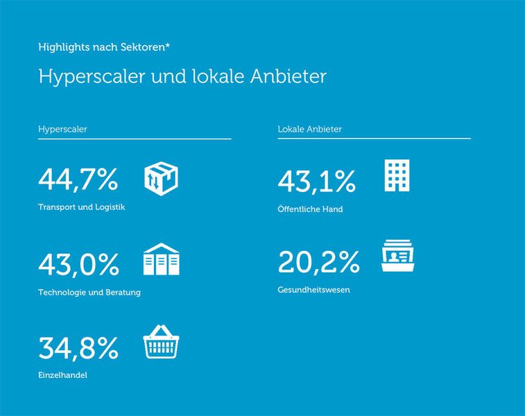 Deutsche Unternehmen bevorzugen bei der Multi-Cloud vor allem die Marktführer (30,6 Prozent) sowie branchenspezifische Cloud-Angebote in Kombination mit den Hyperscalern (20,2 Prozent). Nur branchenspezifische Cloud-Angebote oder anwendungsspezifische Clouds nutzen 17,8 Prozent, nur lokale Cloud-Provider 11,0 Prozent und eine Kombination lokaler mit anderen Anbietern 7,4 Prozent. Ausschließlich Hyperscaler nutzen in Europa vor allem Transport und Logistik (44,7 Prozent), Technologie und Beratung (43,0 Prozent) sowie der Einzelhandel (34,8 Prozent). Die Öffentliche Hand (43,1 Prozent) beschränkt sich hauptsächlich auf lokale Anbieter. Ebenso das Gesundheitswesen (20,2 Prozent) und der Energiesektor (10,7 Prozent). Hier spielen branchenspezifische Regulierungen und der damit einhergehende hohe Datenschutz sowie höhere IT-Sicherheitsanforderungen eine wichtige Rolle. (Interxion)