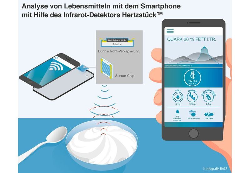Mit dem Infrarot-Detektor „Hertzstück“ und der zugehörigen App kann jeder den Fettgehalt von Lebensmitteln analysieren. (BASF SE)